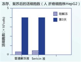 Wako 蠶繭源蛋白-Pure Sericin 純絲膠 Wako 蠶繭源蛋白-Pure Sericin 純絲膠