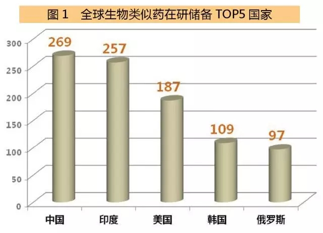 全球生物類似藥在研儲備top5國家 全球生物類似藥在研儲備top5國家