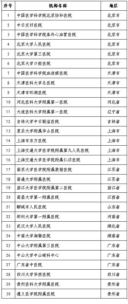 首批干細(xì)胞臨床研究機(jī)構(gòu)備案名單 首批干細(xì)胞臨床研究機(jī)構(gòu)備案名單