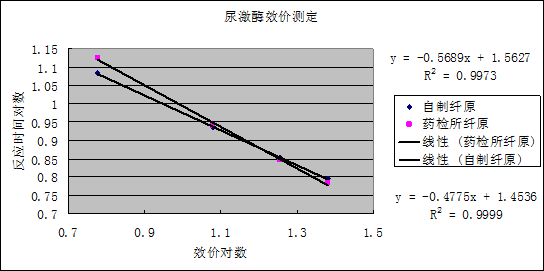檢測尿激酶 檢測尿激酶