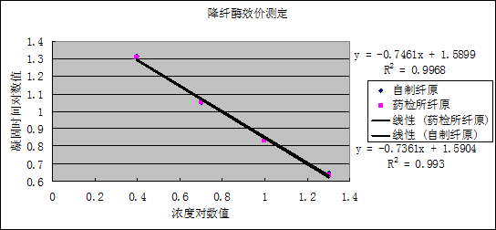 檢測降纖酶 檢測降纖酶