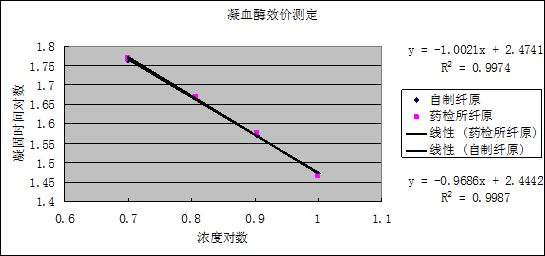 檢測凝血酶 檢測凝血酶