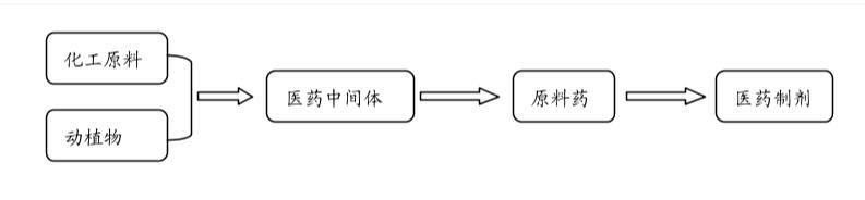 醫(yī)藥中間體