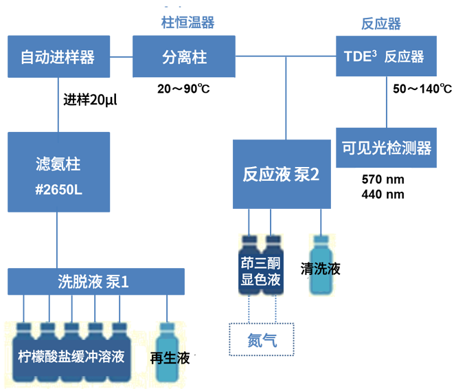 柱后衍生法流程圖 柱后衍生法流程圖