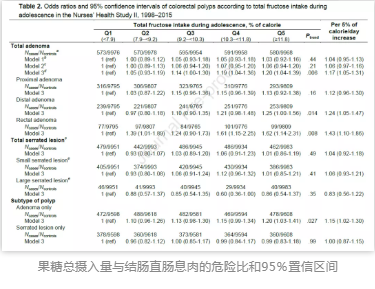 果糖總攝入量與結腸直腸息肉的危險比和95％置信區間