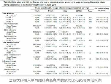 含糖飲料攝入量與結腸直腸息肉的危險比和95％置信區間