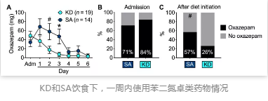 KD和SA飲食下，一周內(nèi)使用苯二氮卓類藥物情況
