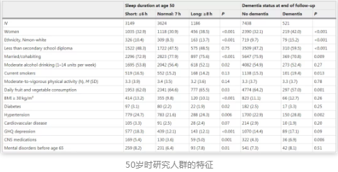 50歲研究人群的特征