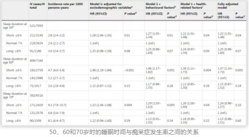 50、60和70歲時的睡眠時間與癡呆癥發生率之間的關系