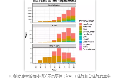 ICI治療患者的免疫相關不良事件（irAE）住院和總住院發生率