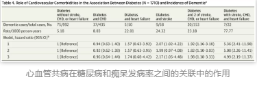 心血管共病在糖尿病和癡呆發病率之間的關聯中的作用