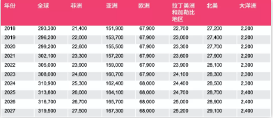 癌癥早篩的策略來提升卵巢癌的生存率