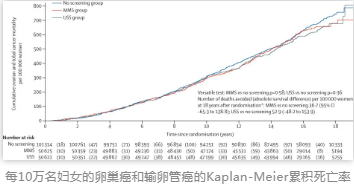 每10萬名婦女的卵巢癌和輸卵管癌的Kaplan-Meier累積死亡率