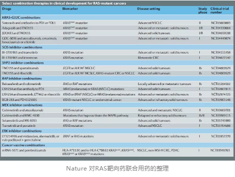 Nature 對RAS靶向藥聯合用藥的整理