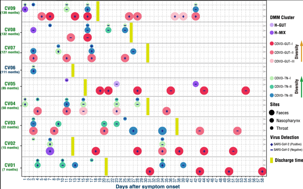 9名COVID-19患兒微生物菌群變化隨訪記錄 9名COVID-19患兒微生物菌群變化隨訪記錄