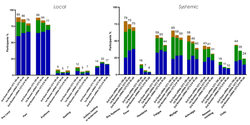 mRNA-1273.214安全性良好 mRNA-1273.214安全性良好