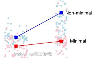 Nature證明“生命自有出路”：最小<font color='red'>細胞</font>的進化